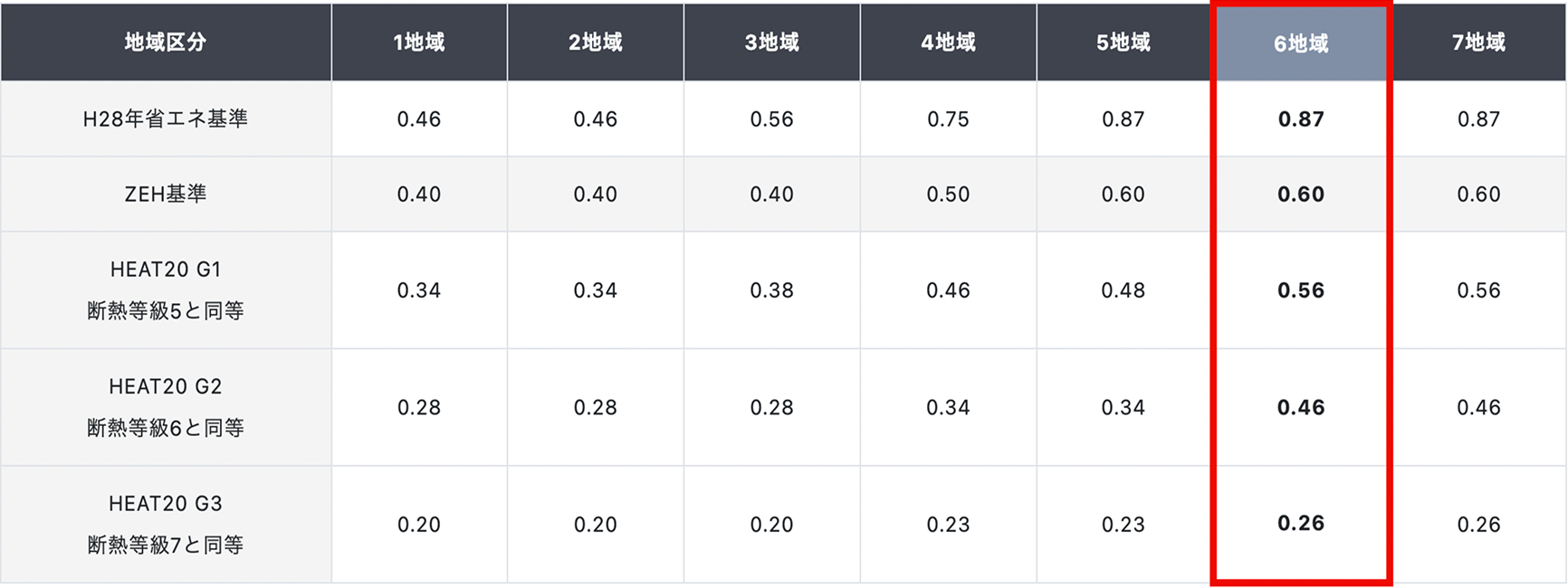 6地域の断熱グレード
