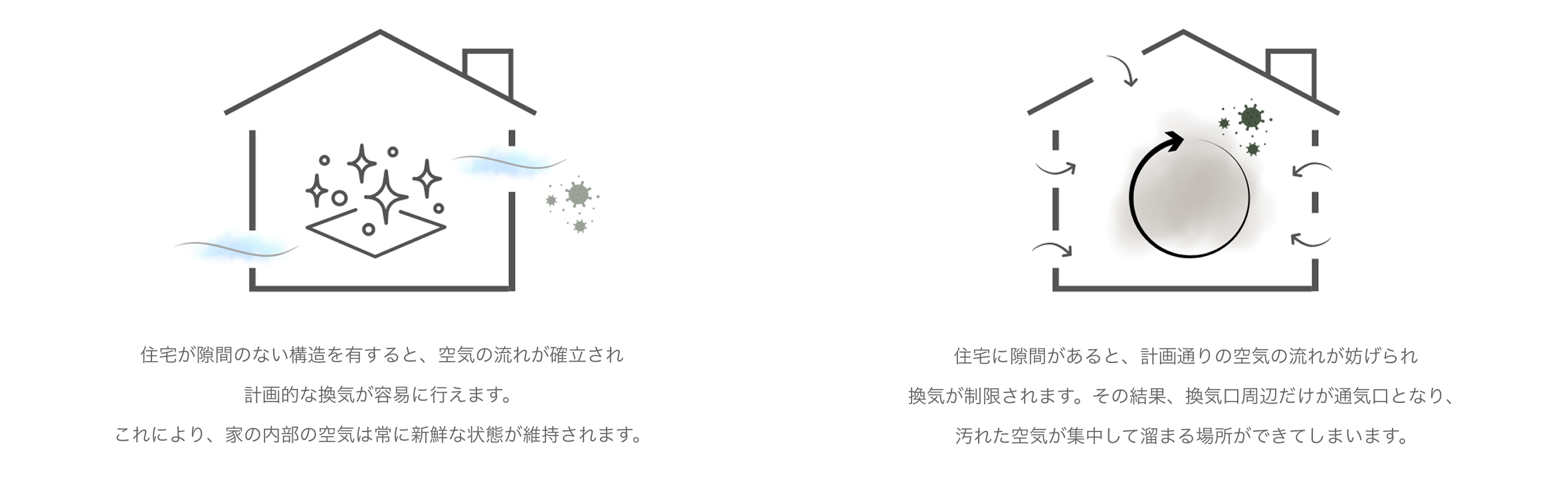 住宅が隙間のない構造を有すると、空気の流れが確立され
計画的な換気が容易に行えます。
これにより、家の内部の空気は常に新鮮な状態が維持されます。
住宅に隙間があると、計画通りの空気の流れが妨げられ
換気が制限されます。その結果、換気口周辺だけが通気口となり、
汚れた空気が集中して溜まる場所ができてしまいます。