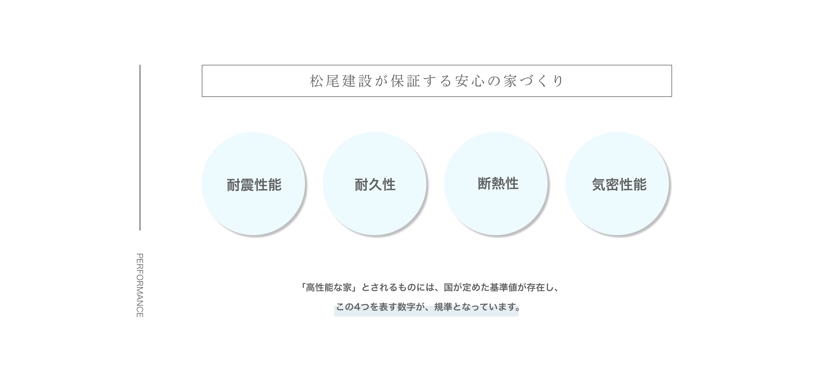 松尾建設が保証する安心の家づくり。「耐震性能」「耐久性」「断熱性」「気密性能」。「高性能な家」とされるものには、国が定めた基準値が存在し、この4つを表す数字が、規準となっています。