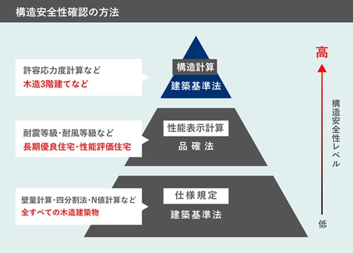 構造安全性確認の方法