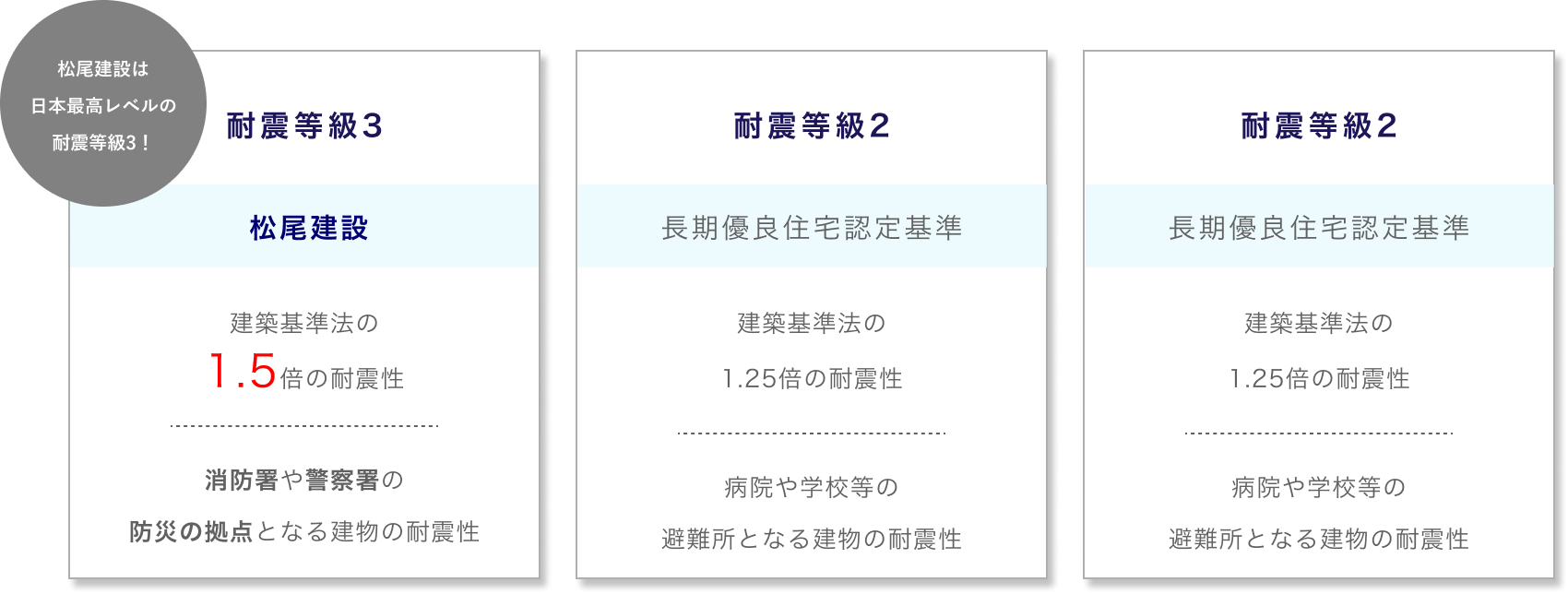 松尾建設は日本最高レベルの耐震等級3!