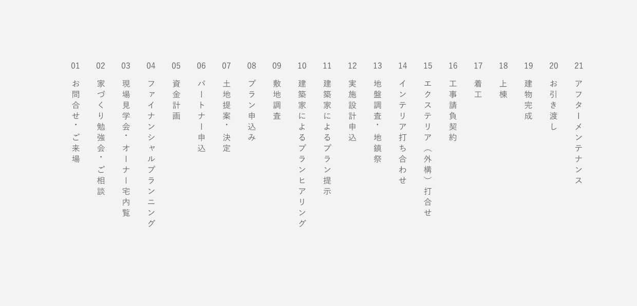 01 お問合せ・ご来場  
02 家づくり勉強会・ご相談  
03 現場見学会・オーナー宅内覧  
04 ファイナンシャルプランニング  
05 資金計画  
06 パートナー申込  
07 土地提案・決定  
08 プラン申込み  
09 敷地調査  
10 建築家によるプランヒアリング  
11 建築家によるプラン提示  
12 実施設計申込  
13 地盤調査・地鎮祭  
14 インテリア打ち合わせ  
15 エクステリア（外構）打合せ  
16 工事請負契約  
17 着工  
18 上棟  
19 建物完成  
20 お引き渡し  
21 アフターメンテナンス  
